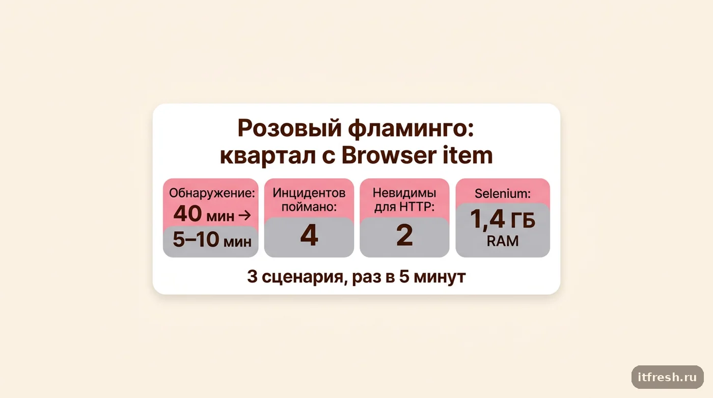 Цифры кейса: время обнаружения сбоев входа сократилось с 40 до 5–10 минут после внедрения Zabbix Browser item