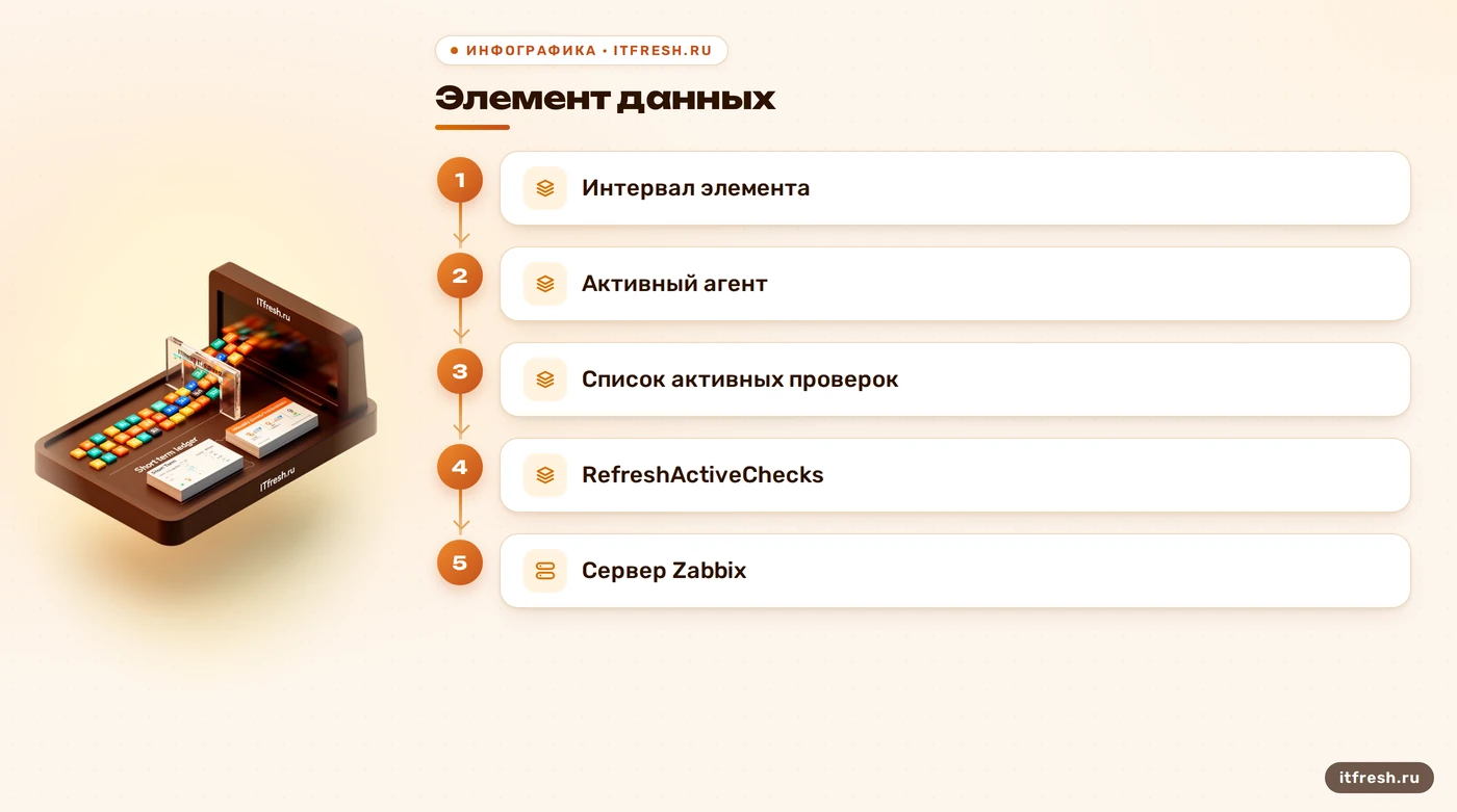 Схема различия интервала элемента и RefreshActiveChecks в Zabbix