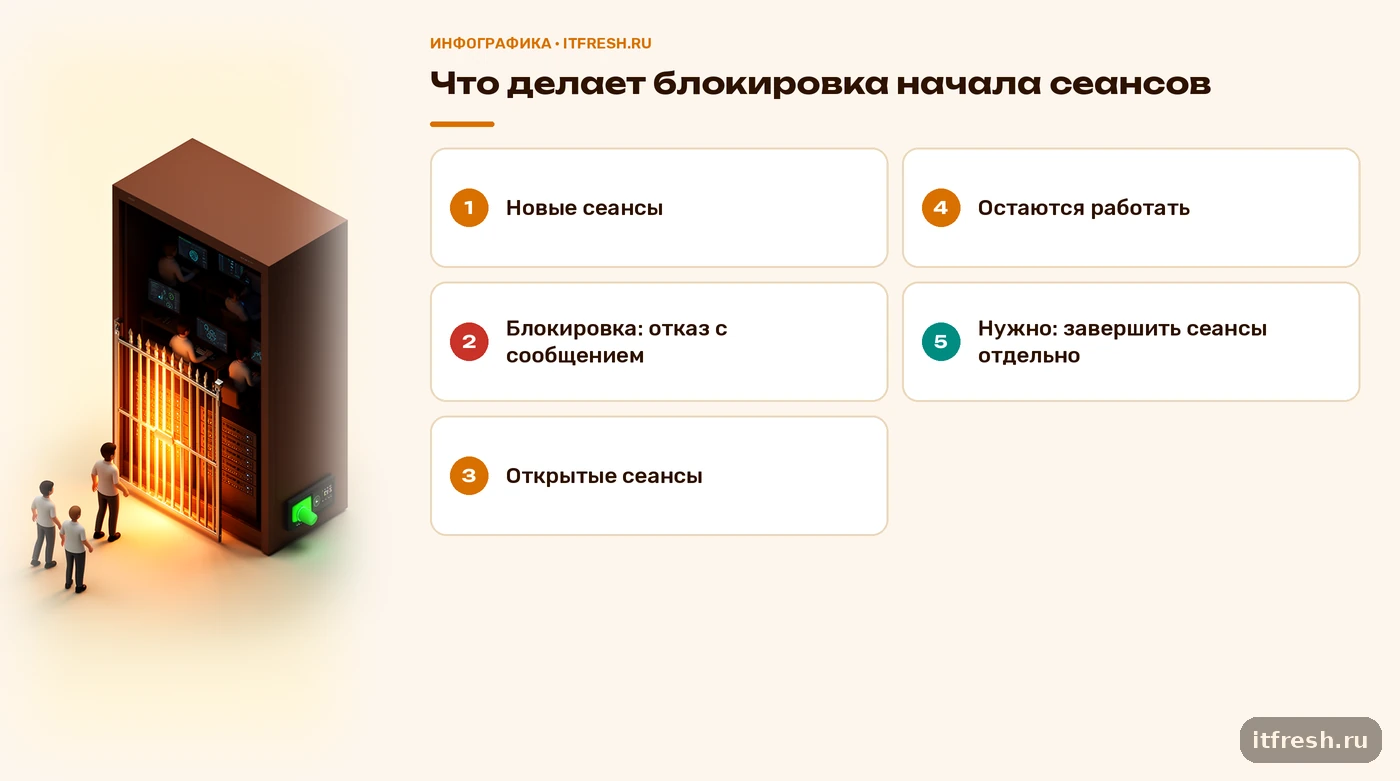 Схема: блокировка начала сеансов 1С останавливает новые входы, но не закрывает открытые сеансы