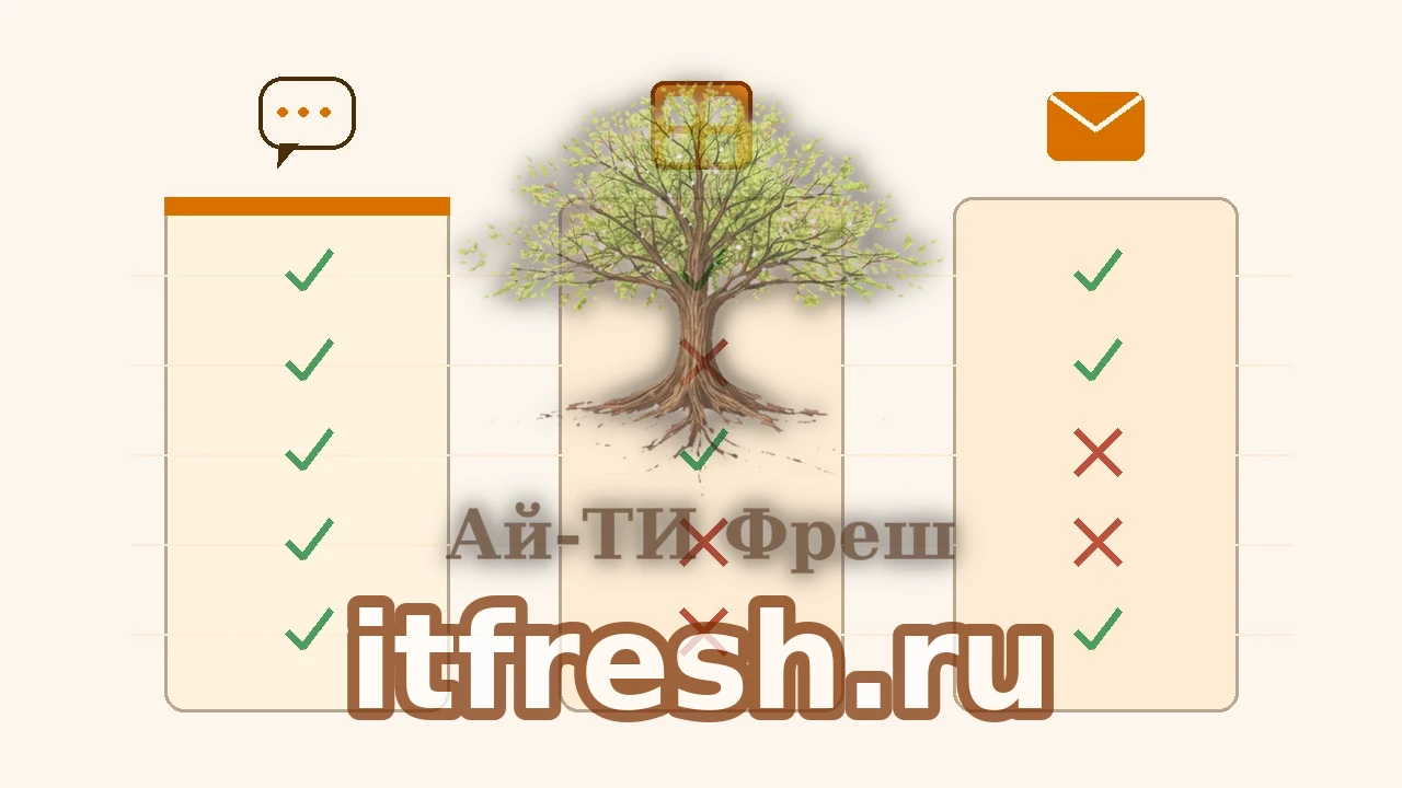 Сравнительная инфографика тикет-систем: три продукта по критериям каналов, SLA, языка, требований к серверу и стоимости, с галочками и крестиками