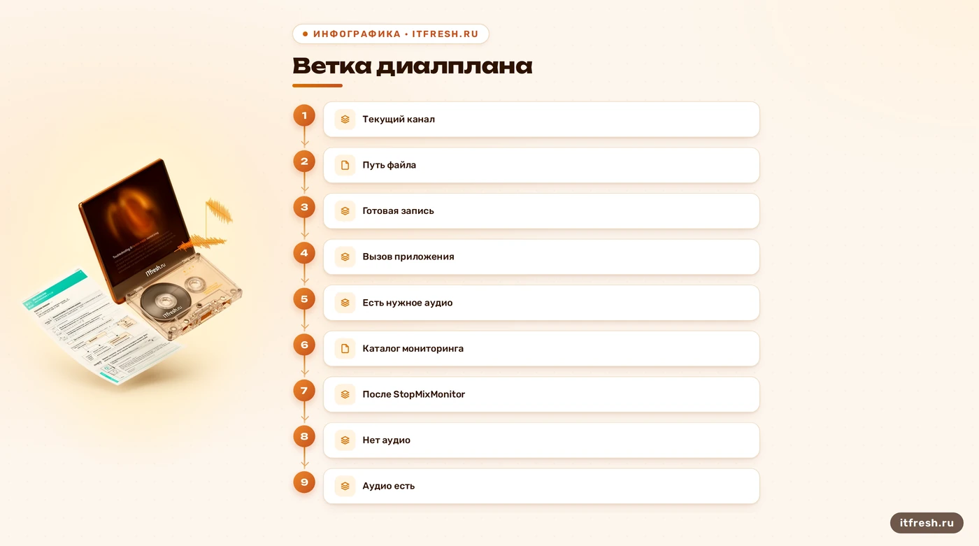 Схема проверки пути записи MixMonitor в Asterisk