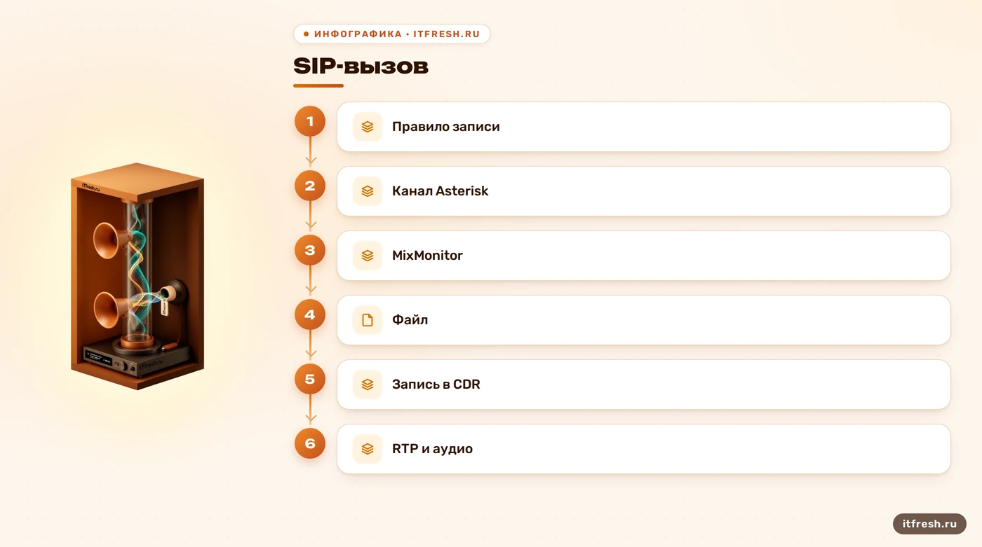 Схема диагностики пути звука в записи FreePBX