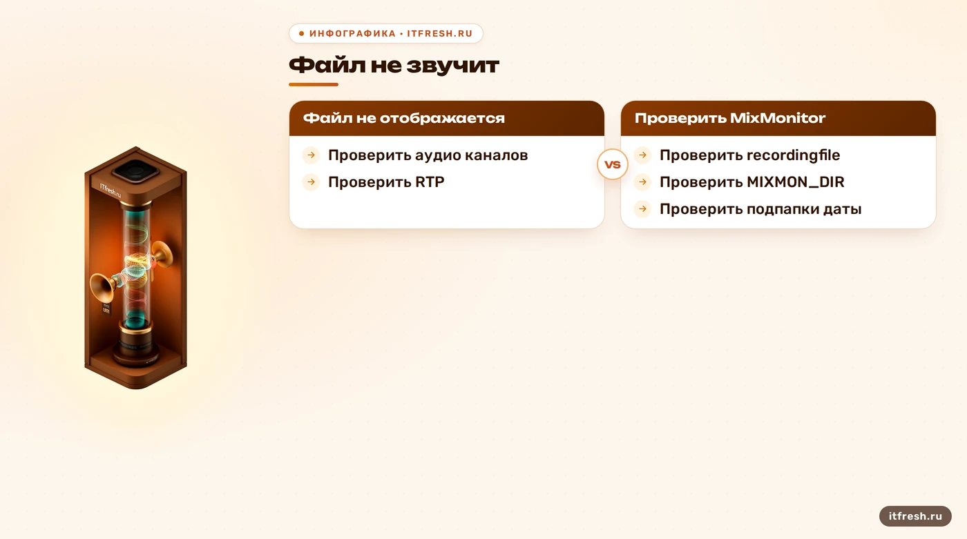 Различия между пустым файлом и отсутствием записи в CDR