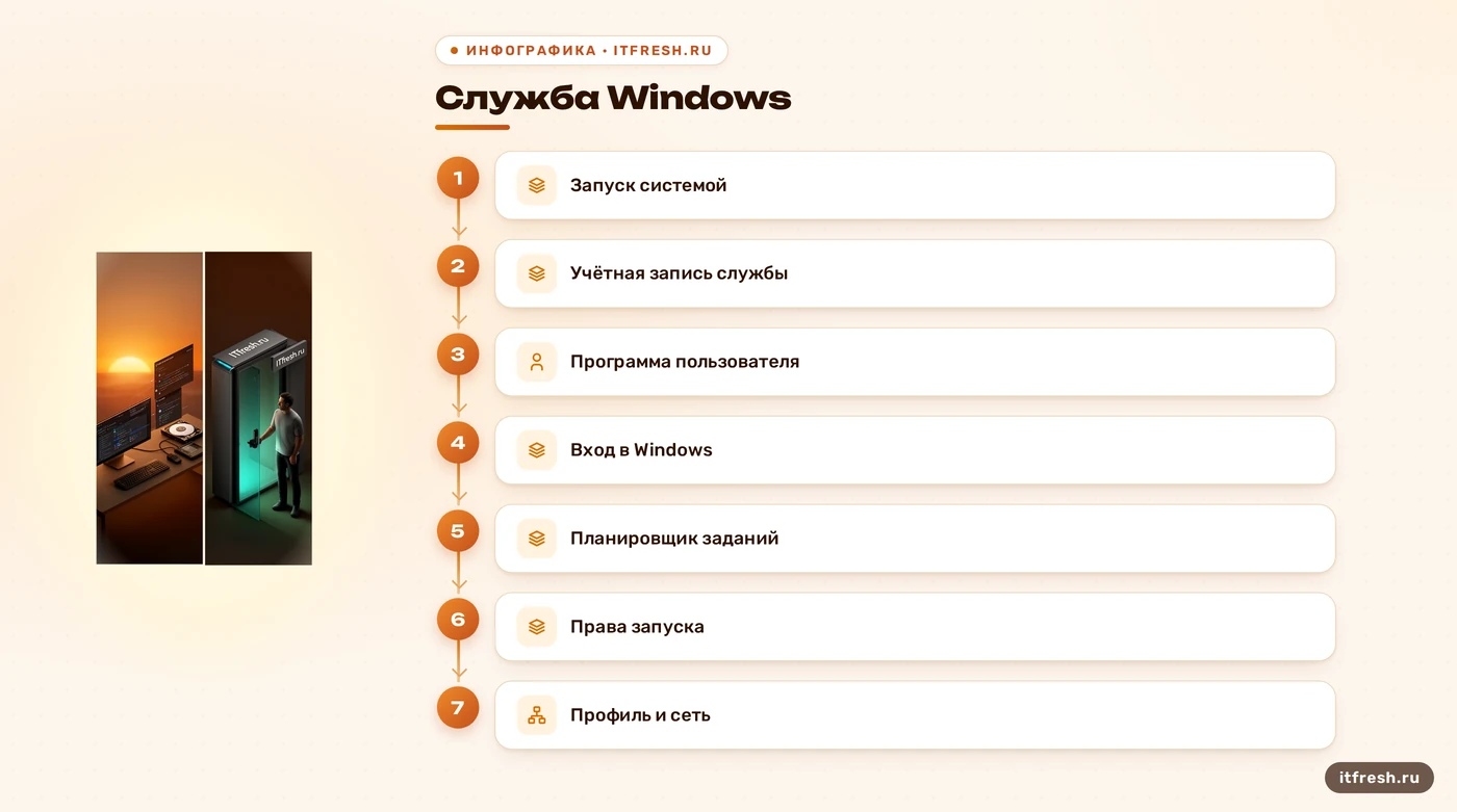 Схема выбора запуска службы или программы Windows при входе