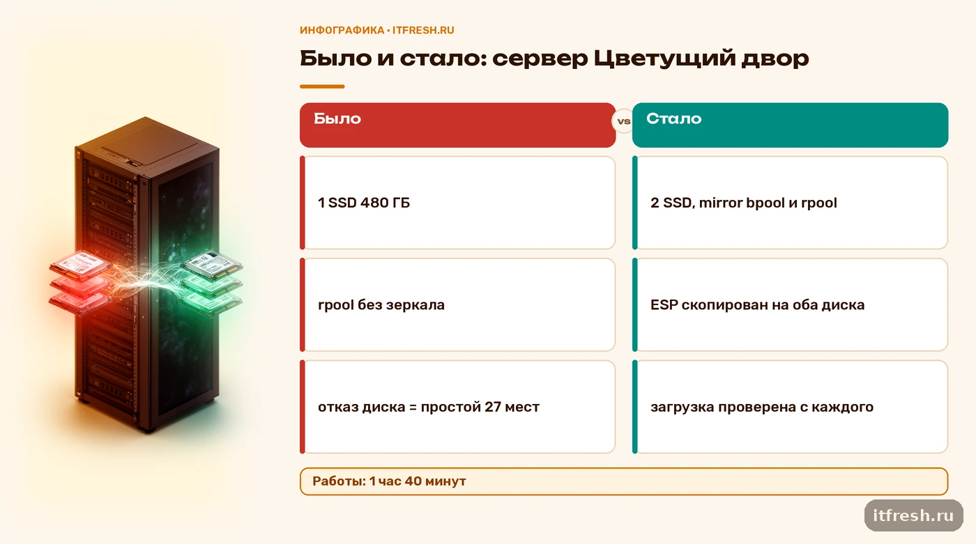 Сравнение до и после: один SSD против зеркала ZFS с загрузкой с обоих дисков