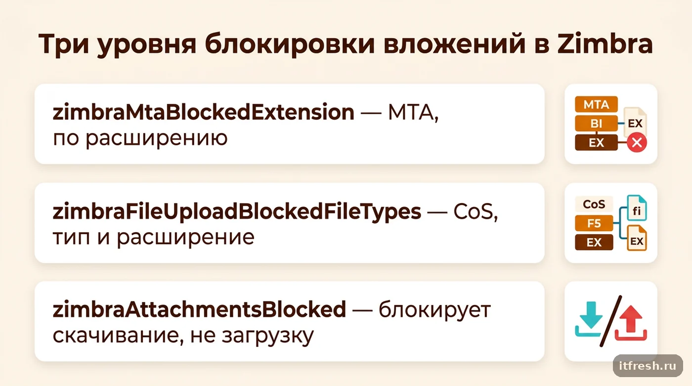 Схема трёх независимых механизмов блокировки вложений в Zimbra: MTA, CoS и блокировка скачивания