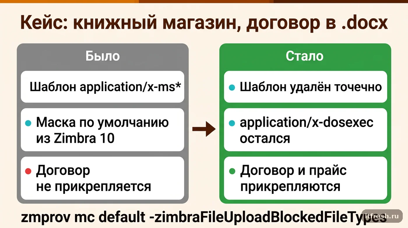 Сравнение до и после точечного удаления шаблона блокировки вложений в CoS Zimbra
