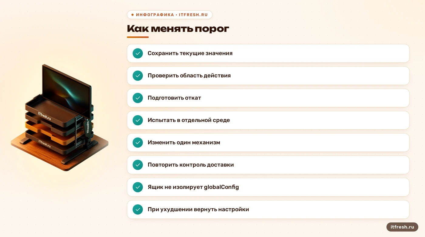 Проверка глобальных порогов антиспама Zimbra с изоляцией испытания и откатом