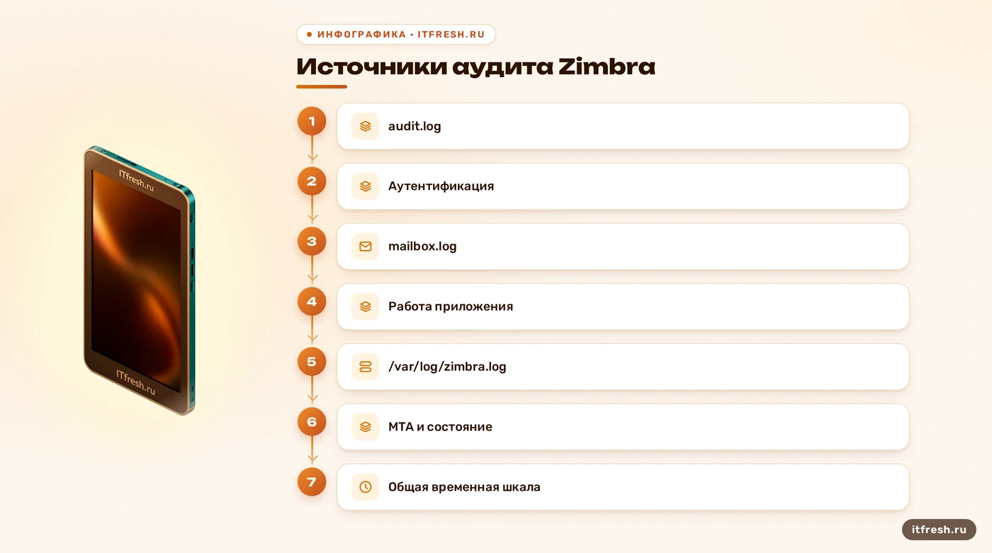 Источники аудита Zimbra: аутентификация, приложение и MTA на общей временной шкале