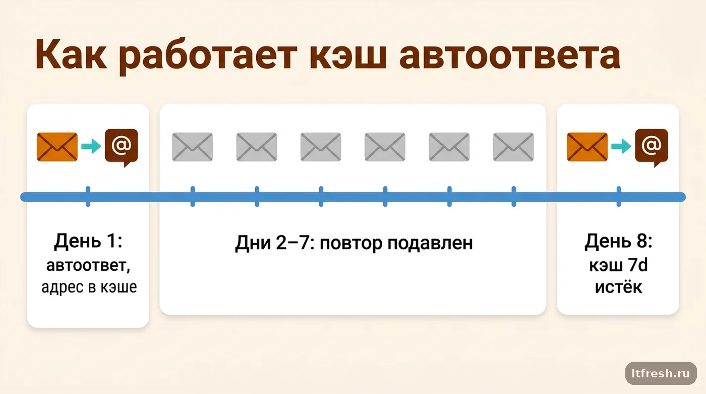 Временная шкала: автоответ Zimbra уходит в первый день, семь дней повтор подавляет кэш, на восьмой день уходит снова