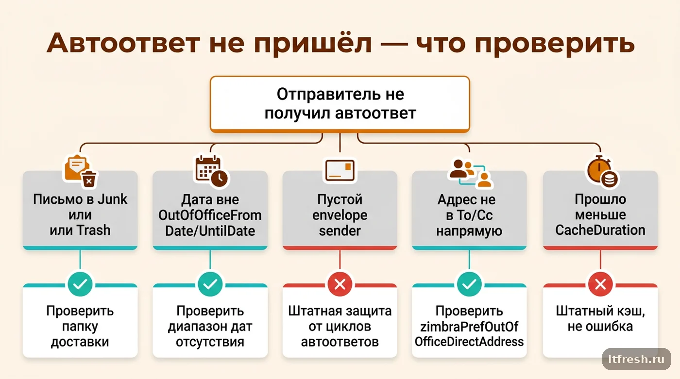 Дерево решений с пятью причинами, почему автоответ об отпуске в Zimbra не отправляется конкретному письму