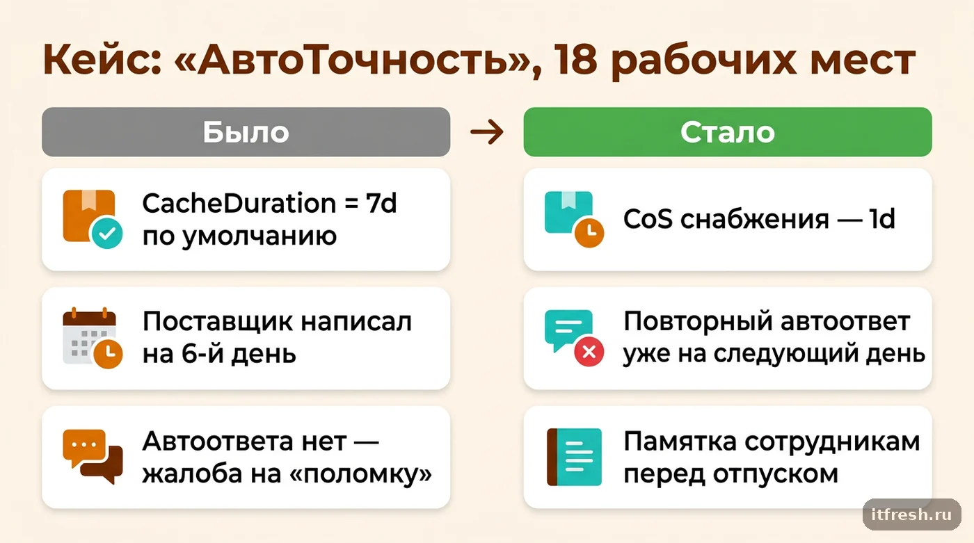 Было и стало: сокращение кэша автоответа с семи дней до одного дня для группы сотрудников отдела снабжения