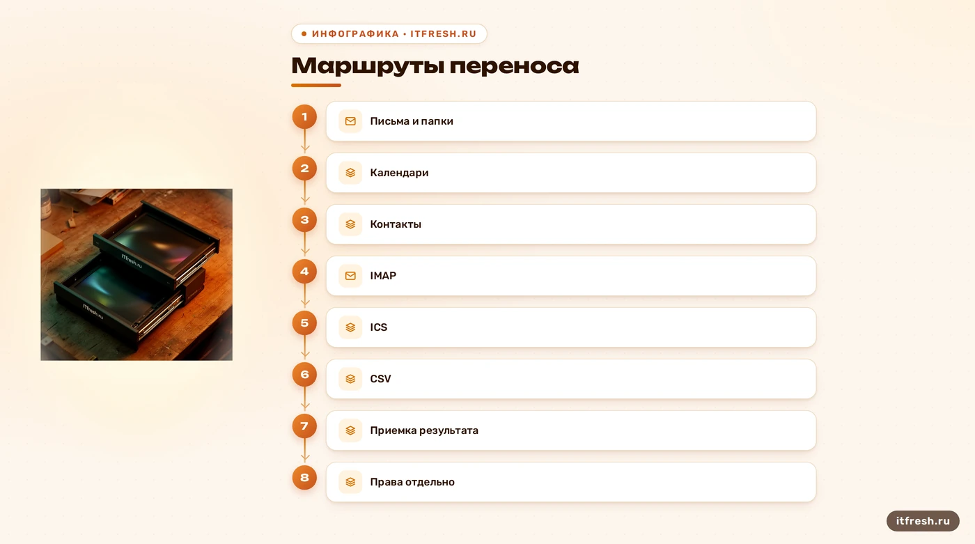 Раздельные маршруты переноса писем, календарей и контактов в Carbonio CE