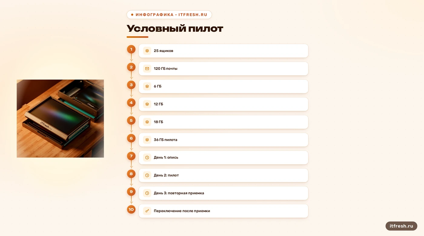 Условный пилот перехода с Zimbra на Carbonio для 25 ящиков