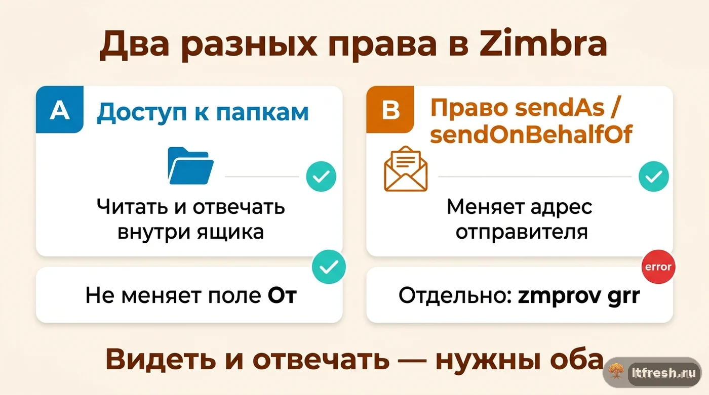 Сравнение двух разных прав в Zimbra: доступ к папкам общего ящика и право sendAs на отправку от его имени