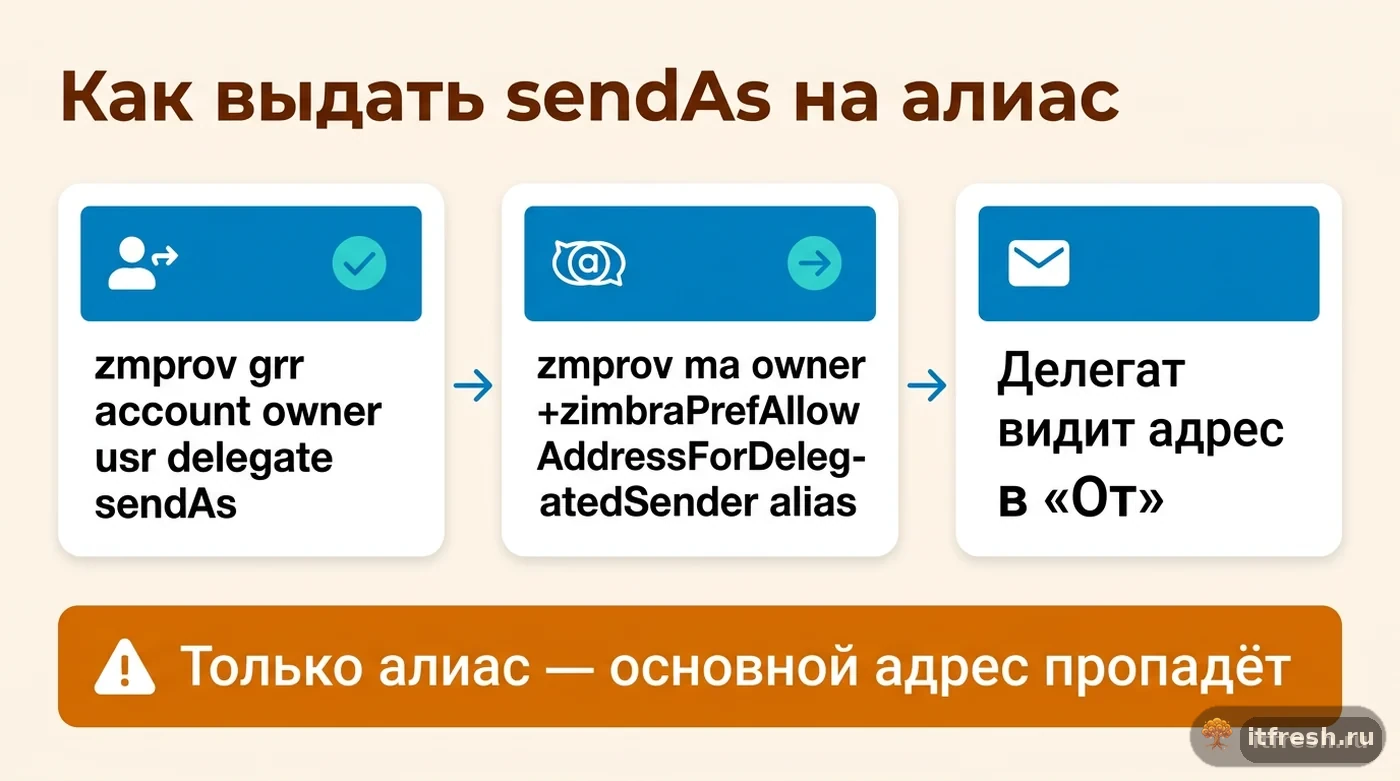 Схема выдачи права sendAs на алиас общего ящика в Zimbra через zmprov grr и zimbraPrefAllowAddressForDelegatedSender