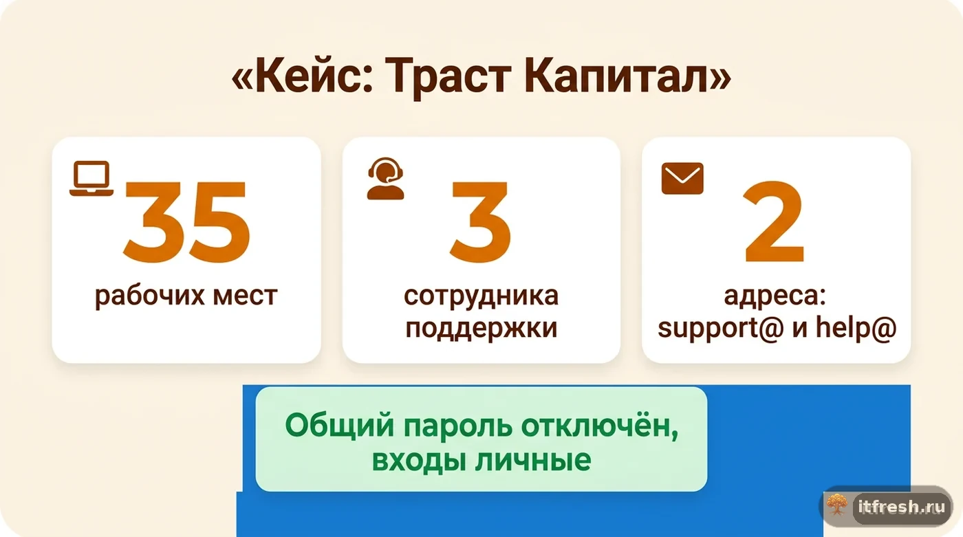Цифры кейса трастовой компании: три сотрудника получили право sendAs на общий ящик support вместо общего пароля