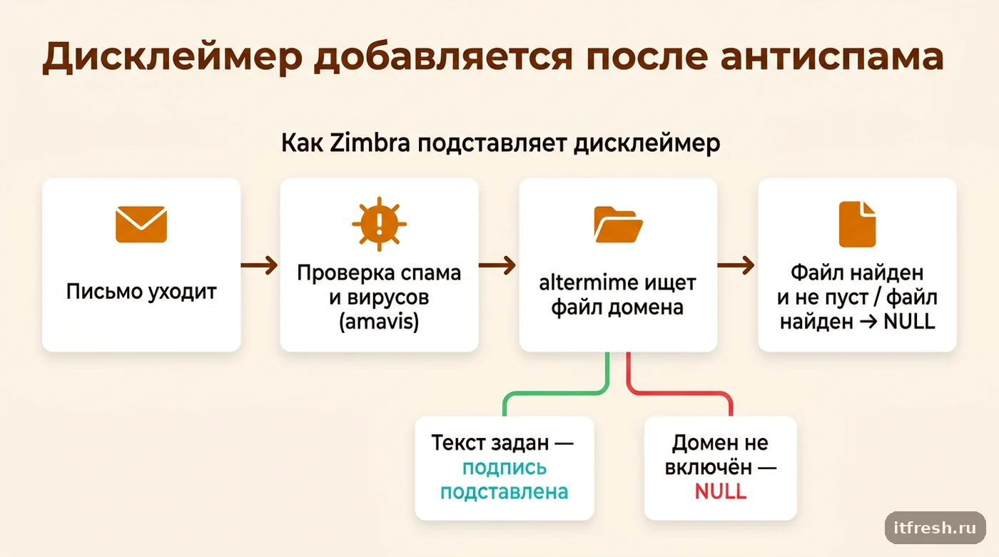 Схема: письмо проходит антиспам, затем altermime ищет файл дисклеймера домена и либо подставляет текст, либо выводит (null)