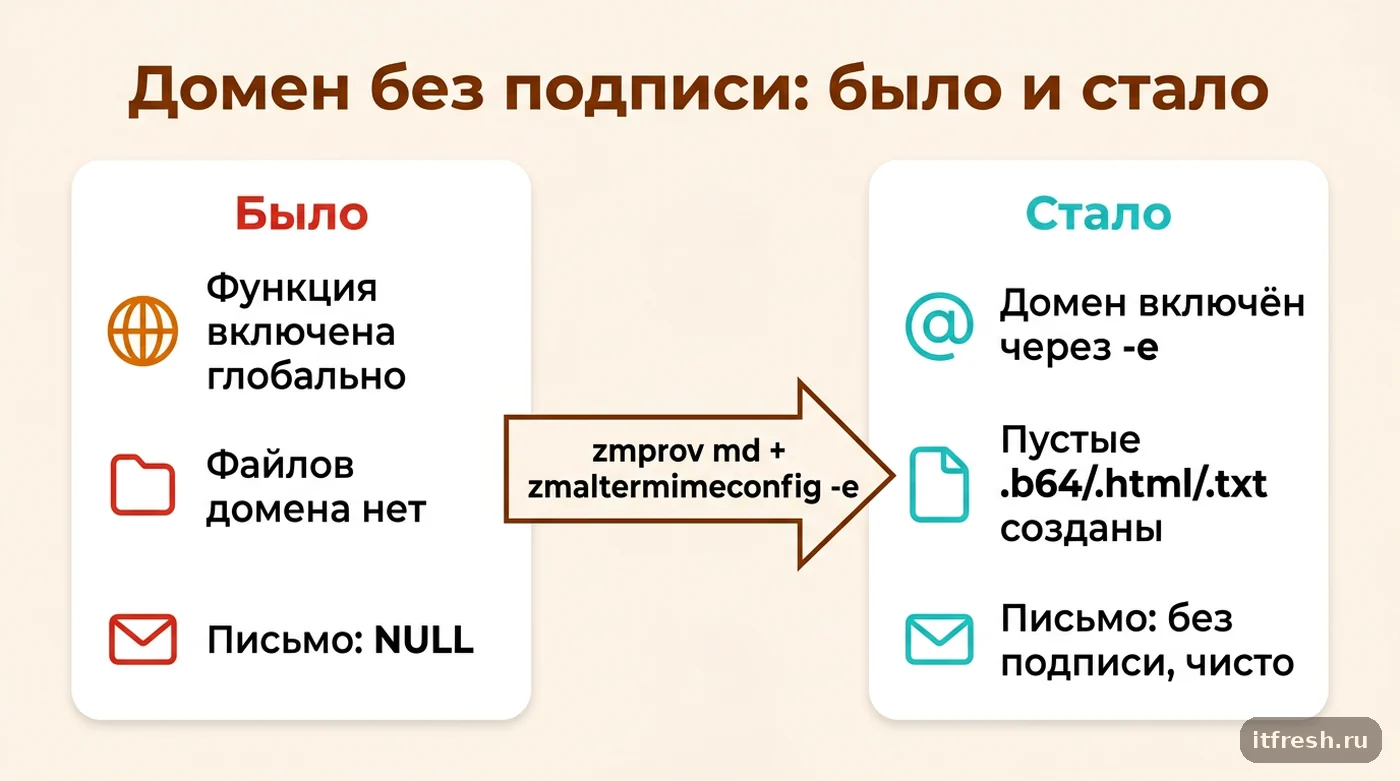 Сравнение до и после: регистрация домена через zmaltermimeconfig -e и пустые файлы дисклеймера убирают NULL