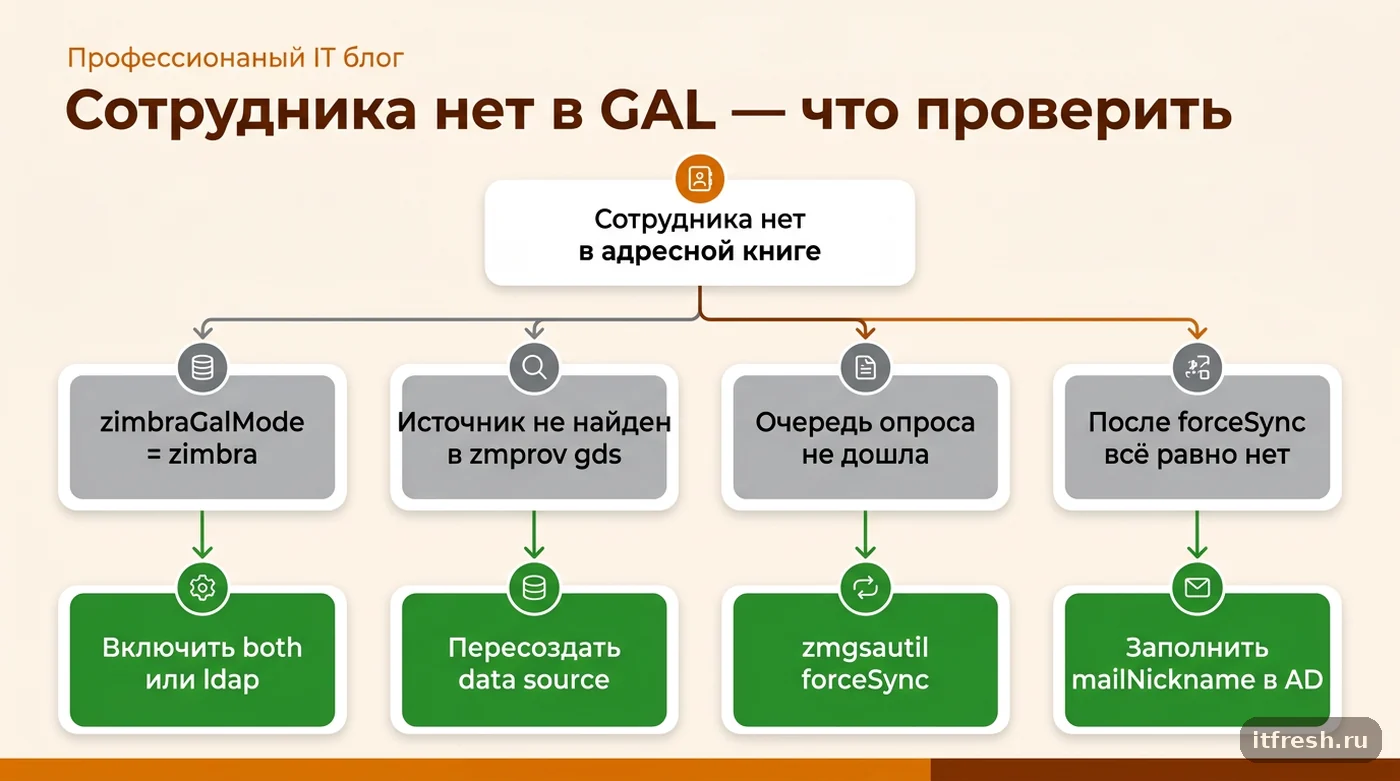 Дерево решений: почему нового сотрудника нет в GAL и что проверить по порядку