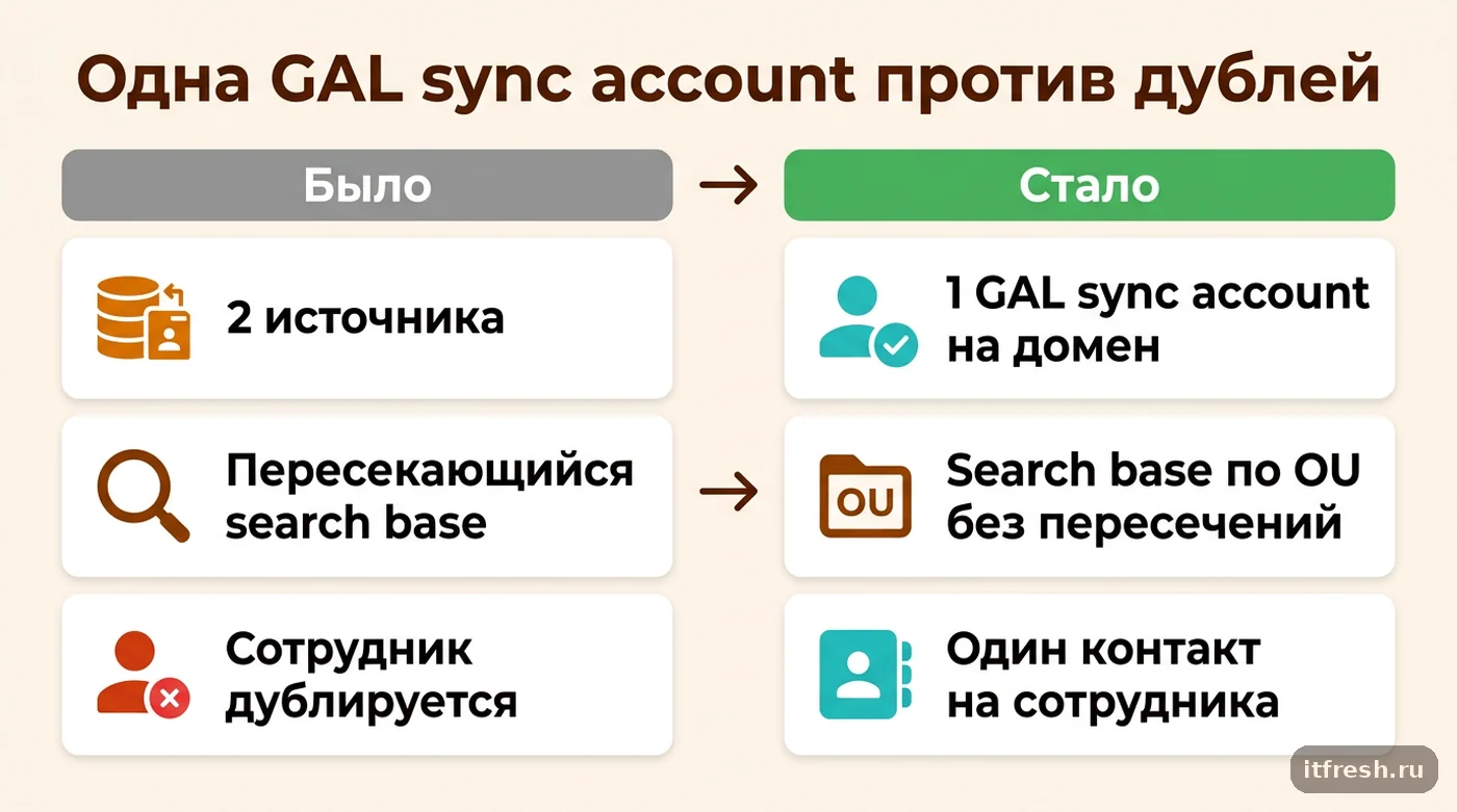Сравнение настройки GAL sync до и после устранения дублей в адресной книге Zimbra