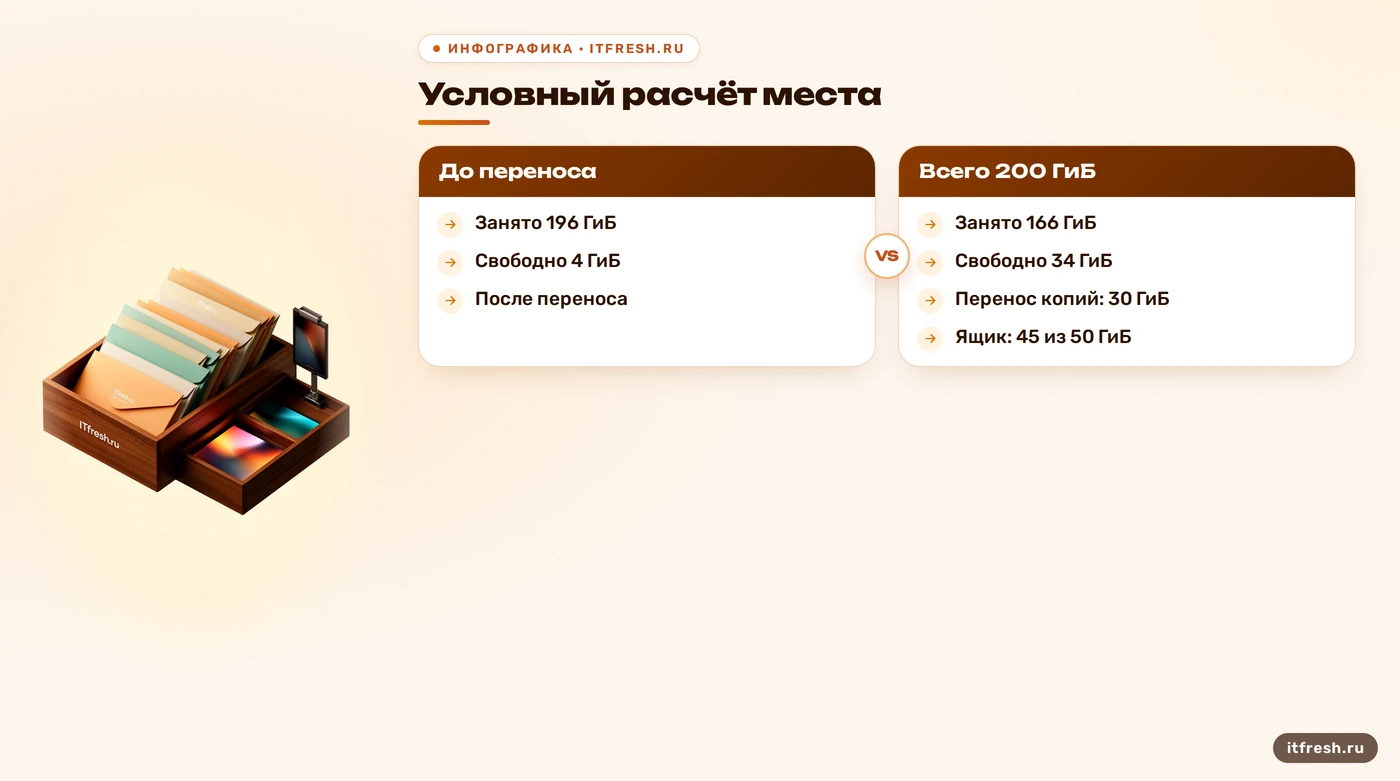 Расчёт места Zimbra до и после переноса копий: квота ящика остаётся прежней