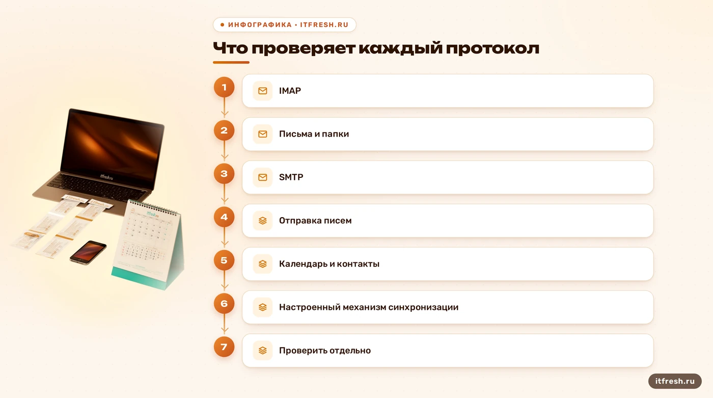 Схема проверки Zimbra: получение, отправка и календарная синхронизация разделены