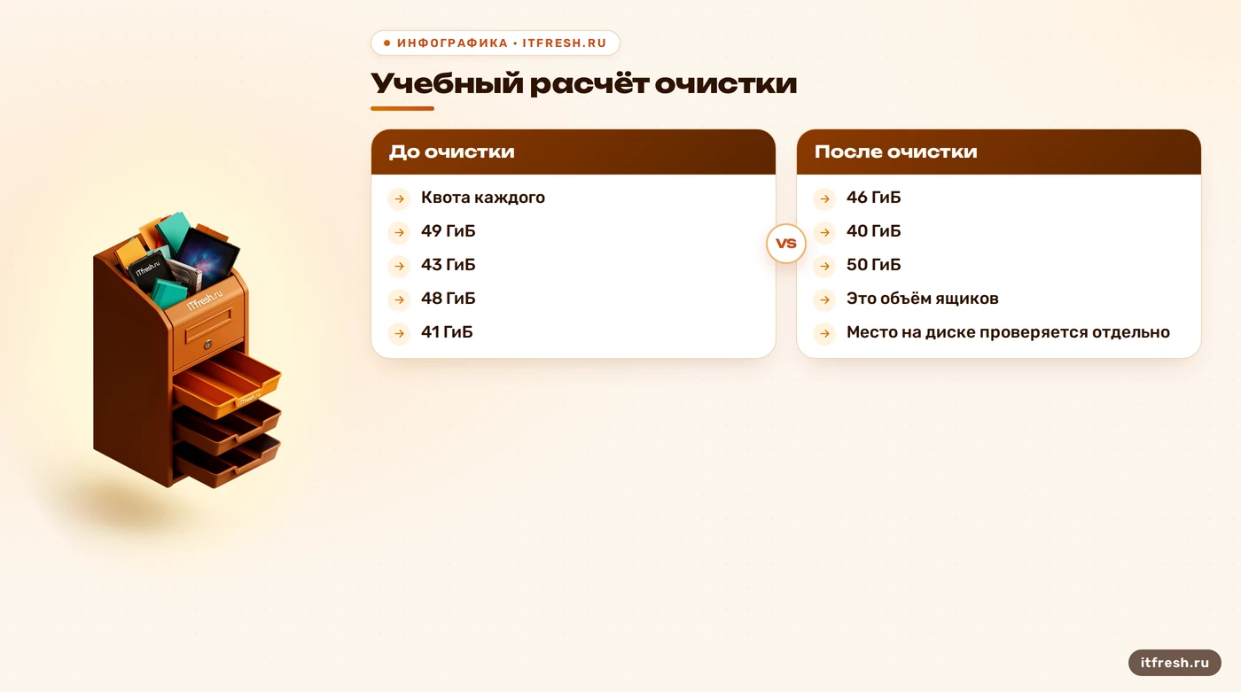 Учебный расчёт очистки трёх ящиков Zimbra с квотой 50 ГиБ