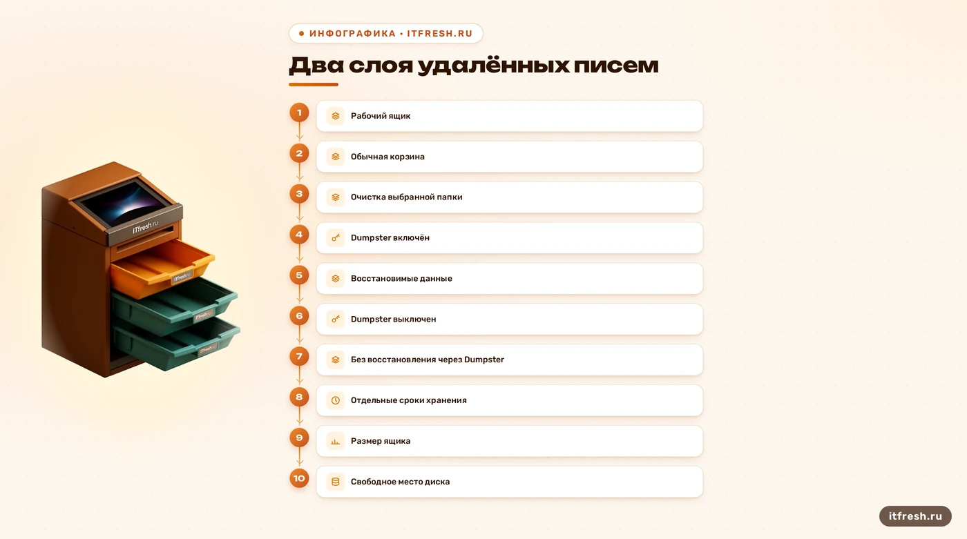 Корзина и Dumpster в Zimbra: отдельные этапы хранения и проверки места