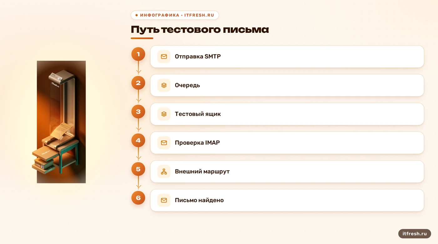 Схема мониторинга Zimbra: от отправки SMTP до обнаружения тестового письма через IMAP