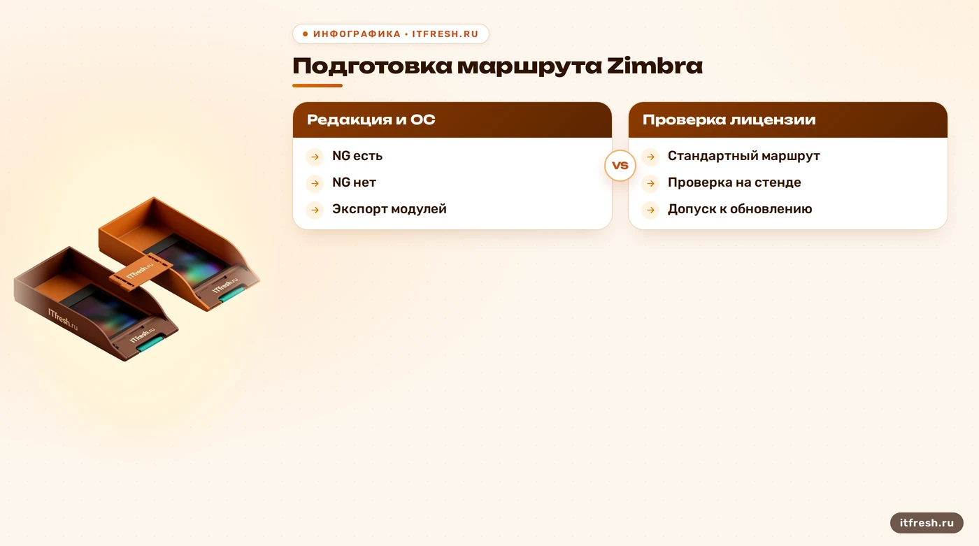 Выбор маршрута обновления Zimbra по редакции, лицензии и NG-модулям