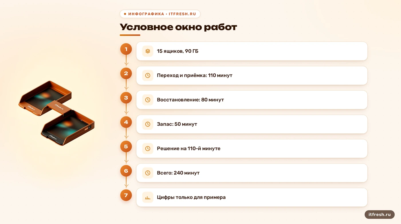 Расчёт окна обновления Zimbra и времени решения об откате в условном примере