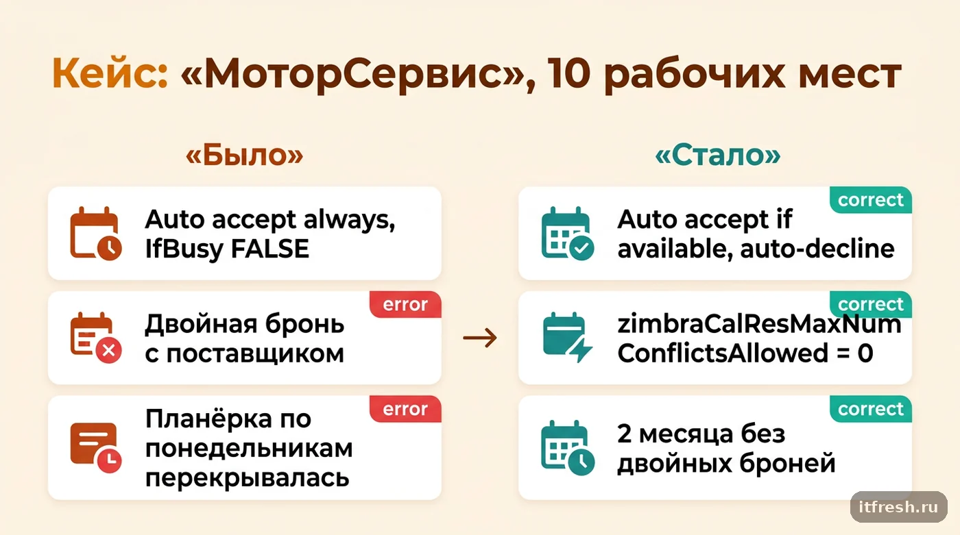 Было и стало после смены политики ресурса переговорной в Zimbra автосервиса «МоторСервис»