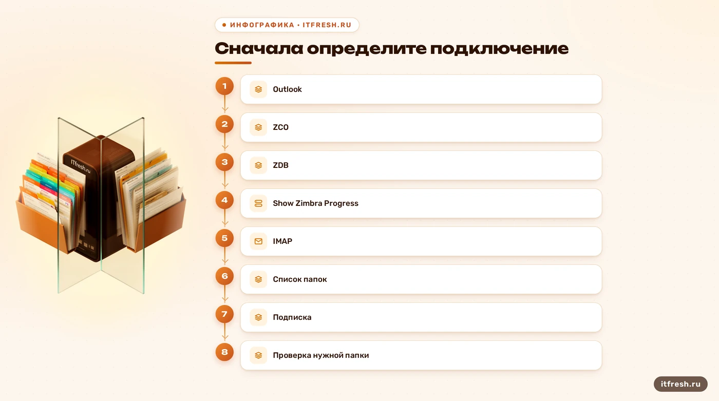 Схема диагностики папок Zimbra в Outlook для ZCO и IMAP
