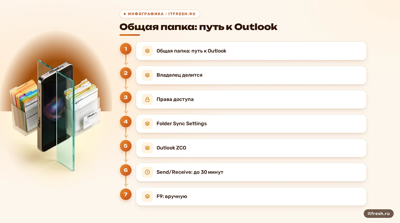 Путь синхронизации общей папки Zimbra в Outlook через ZCO