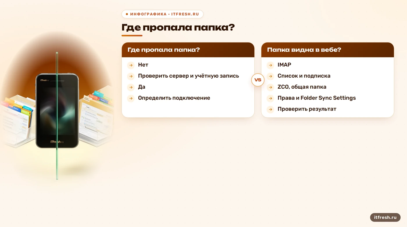 Дерево решений для диагностики папки Zimbra, не видимой в Outlook