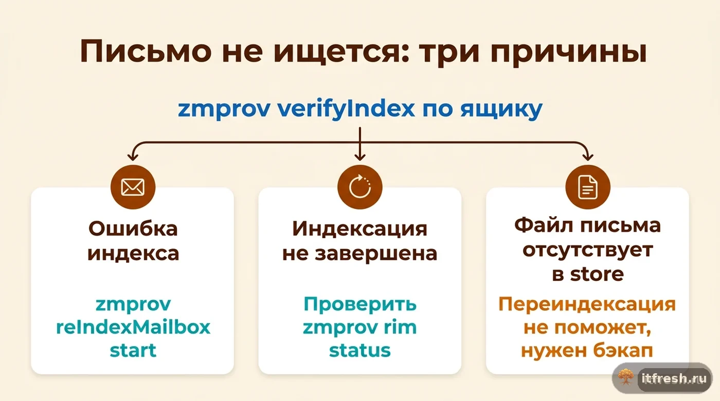 Дерево решений: три причины, почему письмо в Zimbra видно, но не находится поиском, и что делать в каждом случае
