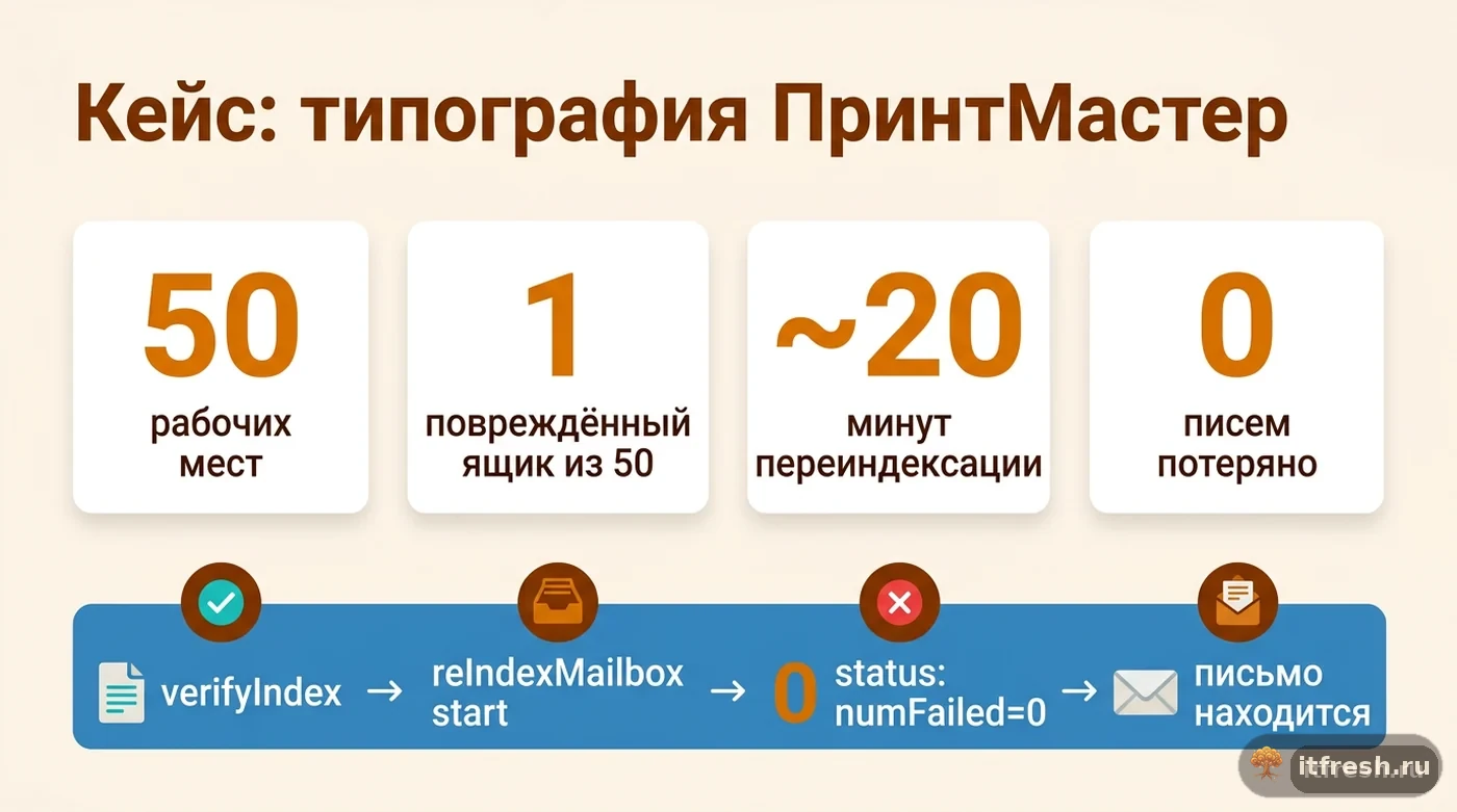 Цифры кейса типографии ПринтМастер: один повреждённый ящик из пятидесяти, переиндексация за 20 минут без потерь