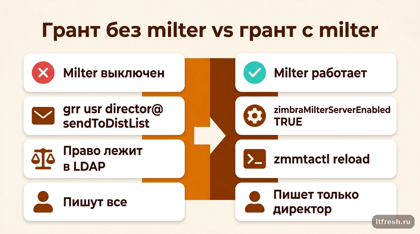 Сравнение: грант sendToDistList директору ограничивает список рассылки Zimbra только при включённом milter и после reload