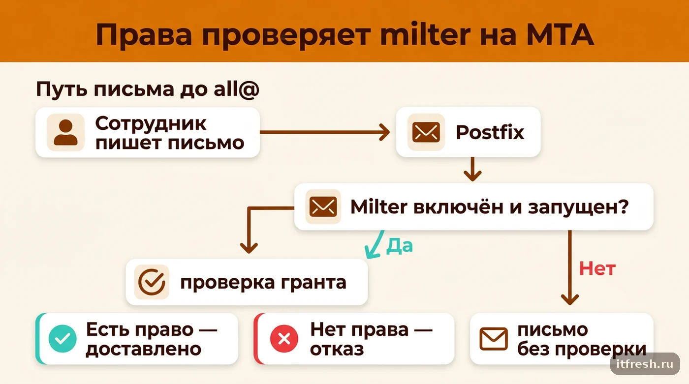 Схема пути письма к списку рассылки: проверка прав зависит от того, включён и запущен ли сервис milter