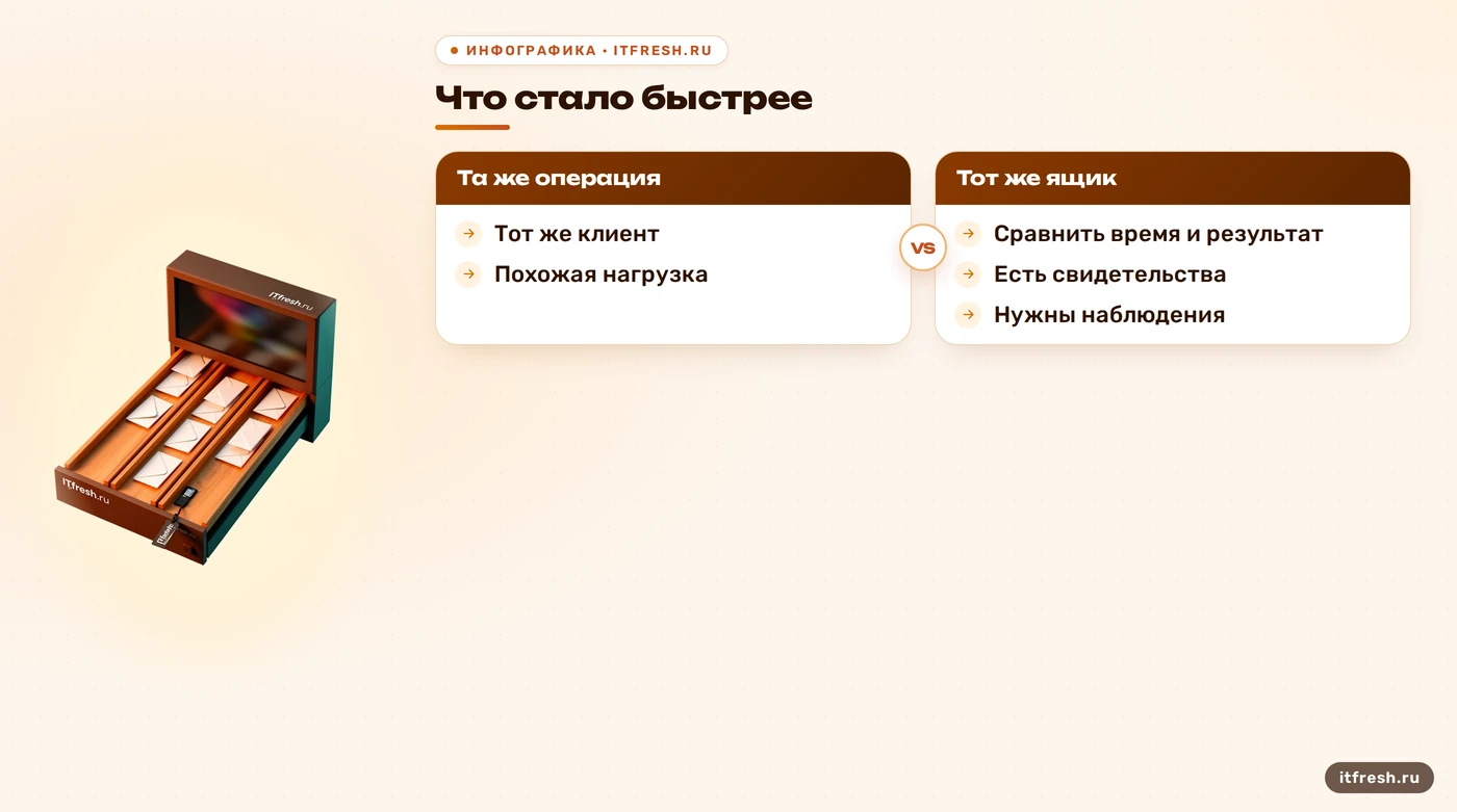 Дерево приёмки ускорения Zimbra по сопоставимым операциям и условиям