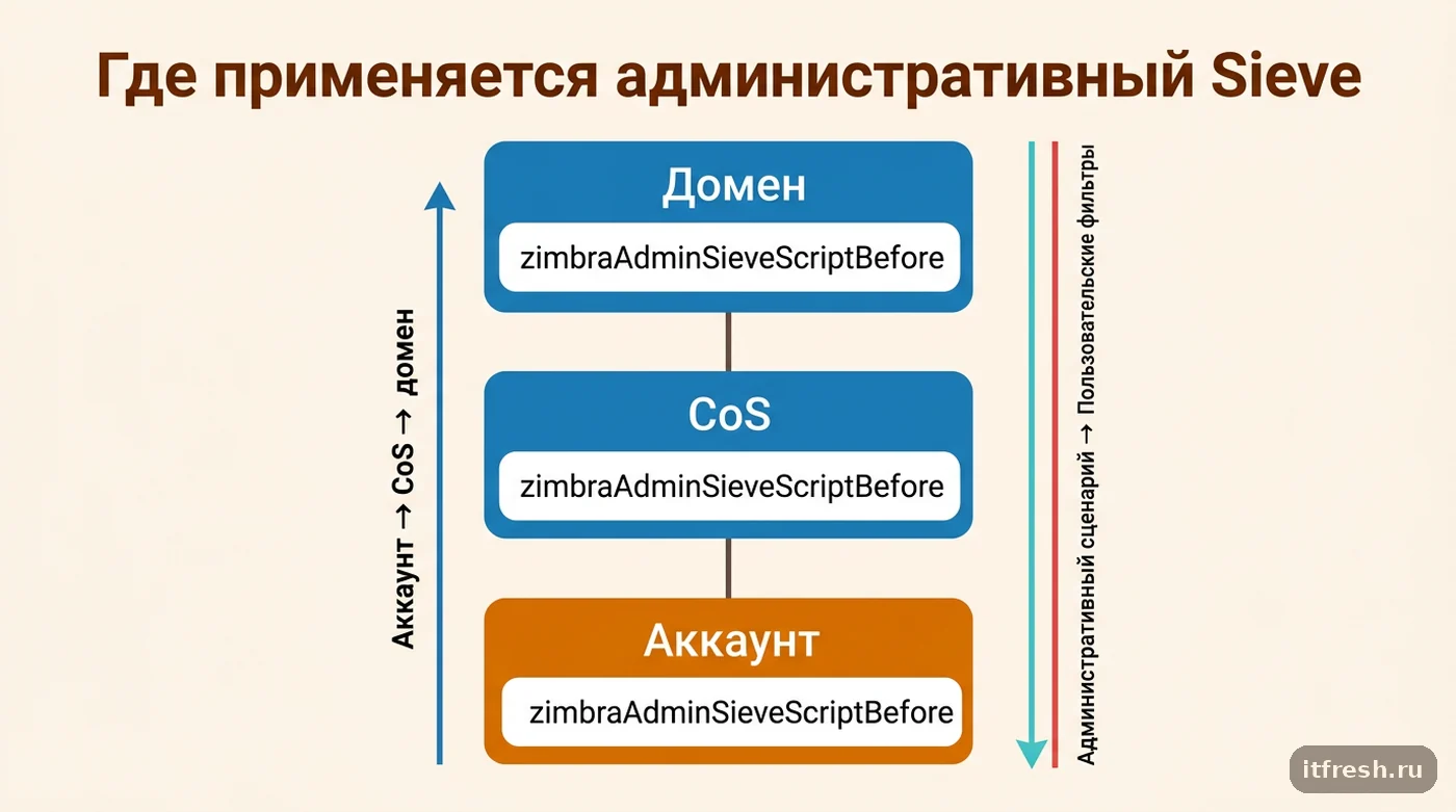 Схема наследования административного Sieve-сценария в Zimbra: аккаунт, CoS, домен