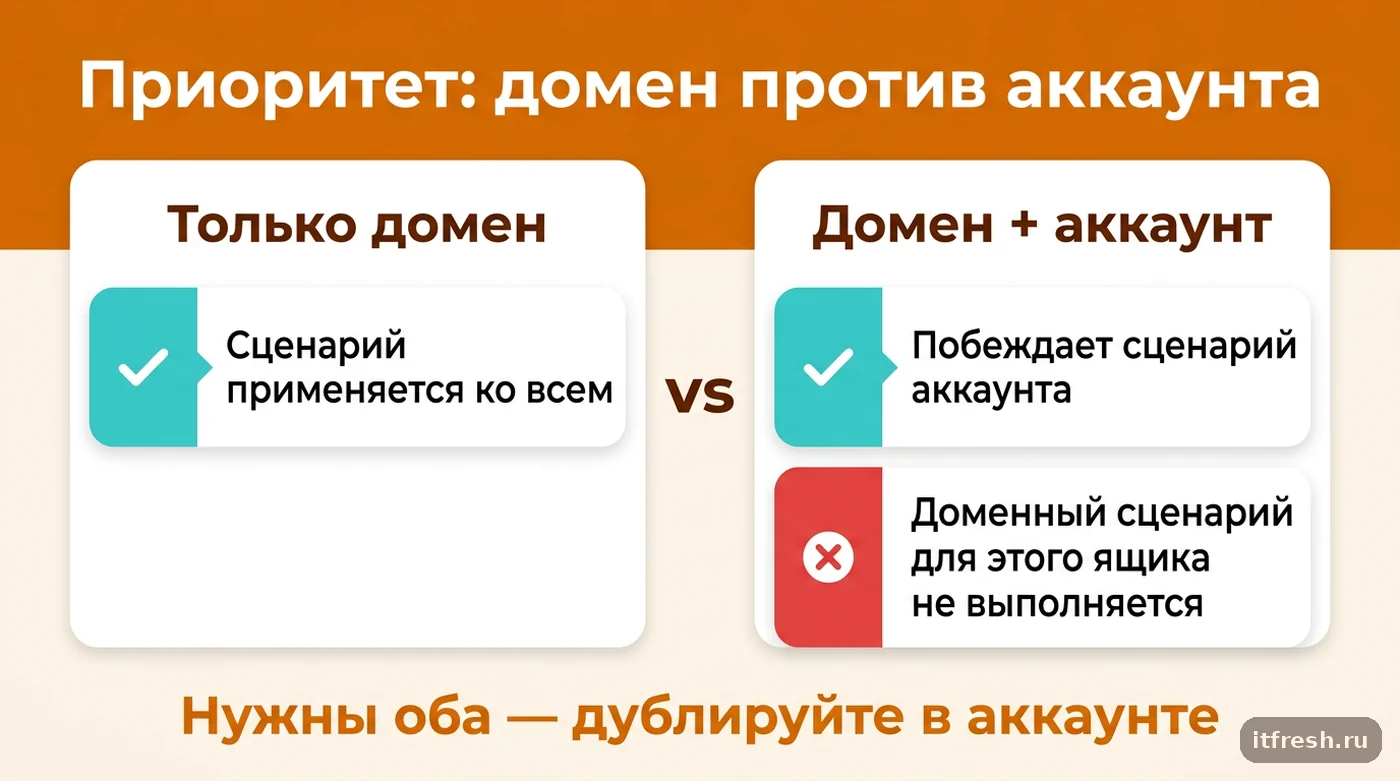 Сравнение приоритета Sieve-сценария домена и аккаунта в Zimbra при одновременной настройке