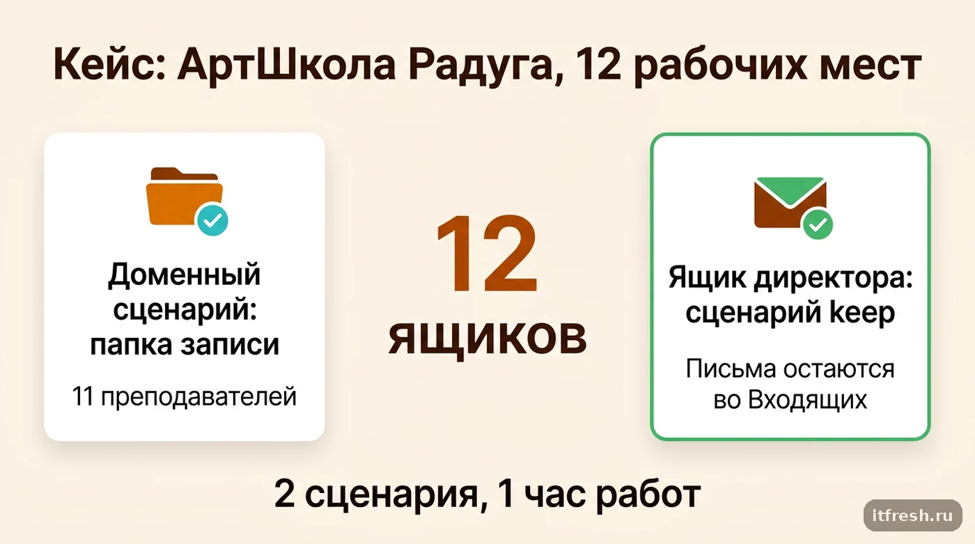 Цифры кейса: домен с 12 ящиками, общий сценарий для преподавателей и отдельный для директора школы
