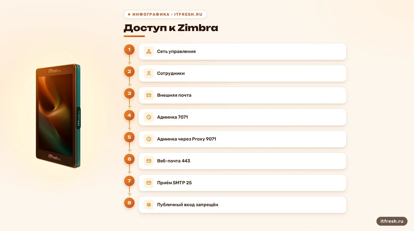 Схема ограничения административного доступа Zimbra с сохранением приёма писем и веб-почты