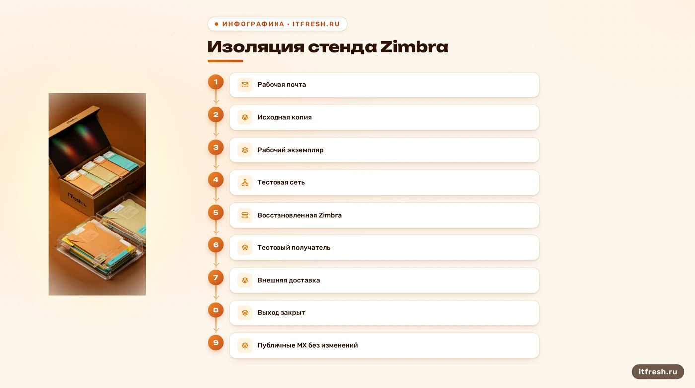 Схема изоляции тестового стенда Zimbra и внутренней доставки писем
