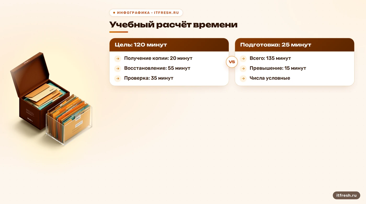 Учебное сравнение цели восстановления Zimbra 120 минут и результата 135 минут