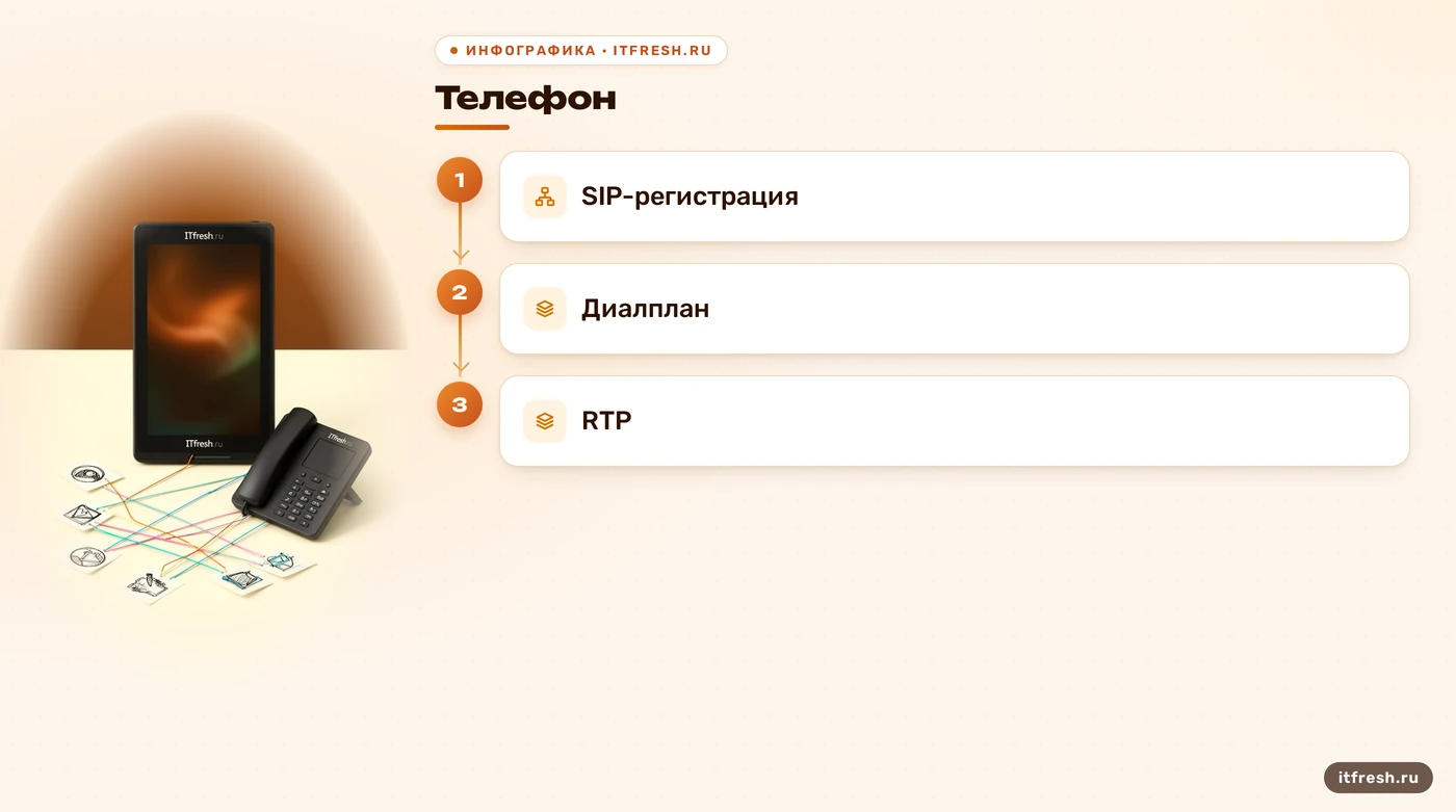 Четыре этапа пути вызова от телефона до медиапотока.