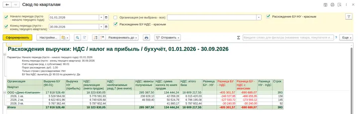 Анализ расхождений выручки БУ / НУ / НДС — скриншот обработки в 1С